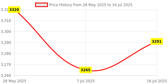amazon.in CALANDIS™ EZP2019 High Speed USB SPI Programmer Support 24 25 26 93 EEPROM Flash Bios | Other Computers & Networking Price History Graph from 28 May 2025 to 16 Jul 2025