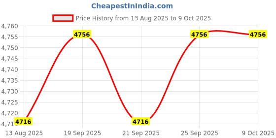 amazon.in CALANDIS™ F36050 Astronomical Reflector Telescope Set w/Tripod for Kids Beginners | Telescopes | Binoculars & Telescopes Price History Graph from 13 Aug 2025 to 8 Oct 2025