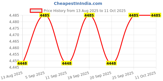 amazon.in CALANDIS™ F36050 Astronomical Reflector Telescope With Tripod No-tool Set Up Monocular | Telescopes | Binoculars & Telescopes Price History Graph from 13 Aug 2025 to 11 Oct 2025