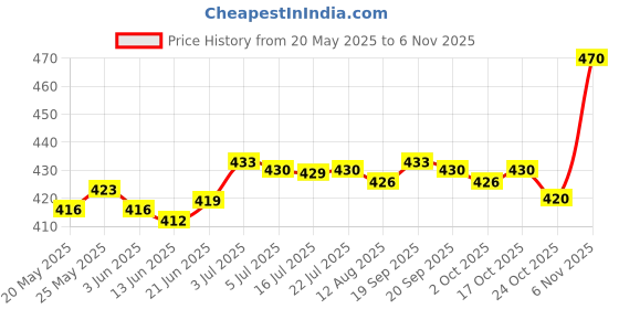 amazon.in calandis CALANDIS™ Face Mask Lanyard Chain with Clips Around Neck Mask Strap Necklace for Women Moon | Other Clothing Shoes & Accessories calandis Price History Graph from 20 May 2025 to 3 Nov 2025