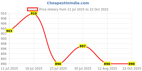 amazon.in CALANDIS™ Fashion Punk Style Motorcycle Devil's Horn Decoration for Helme Pink | s | s & Headwear | Apparel & Merchandise | Parts & Accessories Price History Graph from 11 Jul 2025 to 21 Oct 2025