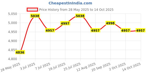 amazon.in CALANDIS™ Fast Egg Cooker Easy to Peel Kitchen Gadget for Office Boiled Egg Breakfast Red Price History Graph from 28 May 2025 to 14 Oct 2025