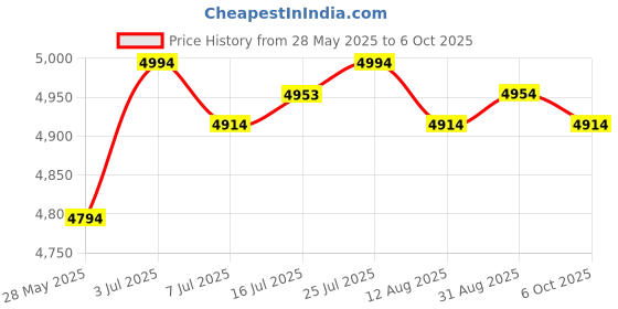 amazon.in CALANDIS™ Fast Egg Cooker Easy to Peel Kitchen Gadget for Office Boiled Egg Breakfast White Price History Graph from 28 May 2025 to 6 Oct 2025