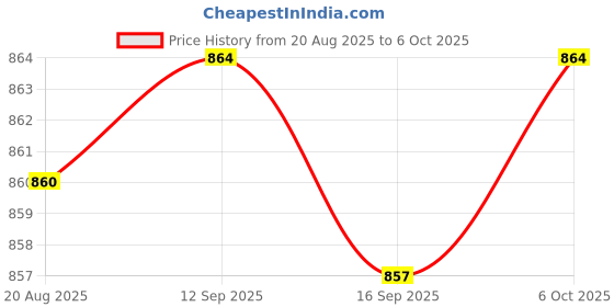 amazon.in CALANDIS™ Faux Cat Whiskers Lifelike for DIY Accessories Felting Projects Face Costume 0.18Mm White | Roving Wool & Fibers | Spinning & Felting | Needlecrafts & Yarn Price History Graph from 20 Aug 2025 to 6 Oct 2025