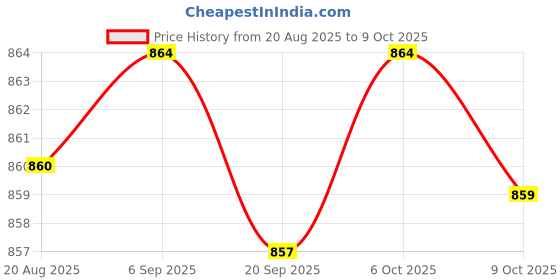 amazon.in CALANDIS™ Faux Cat Whiskers Lifelike for DIY Accessories Felting Projects Face Costume 0.35Mm Beige | Roving Wool & Fibers | Spinning & Felting | Needlecrafts & Yarn Price History Graph from 20 Aug 2025 to 9 Oct 2025