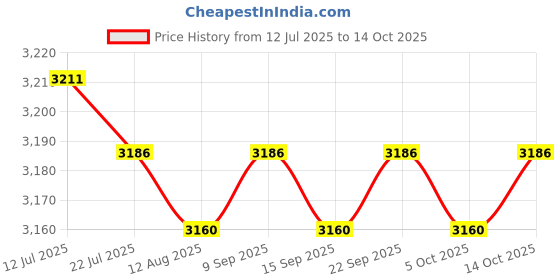 amazon.in CALANDIS™ Fertilizer Spreader Handheld Corn Vegetables Adjustable Fertilizer Dispenser Blue PVC Price History Graph from 12 Jul 2025 to 14 Oct 2025
