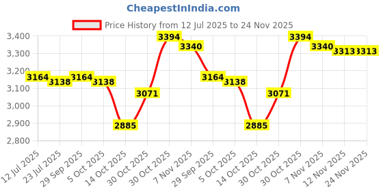 amazon.in CALANDIS™ Fertilizer Spreader Handheld Corn Vegetables Adjustable Fertilizer Dispenser Red Stainless Steel Price History Graph from 12 Jul 2025 to 23 Nov 2025