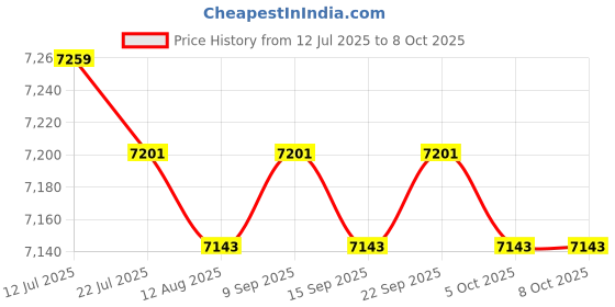 amazon.in CALANDIS™ Fertilizer Spreader Time Saving Gardening Tool for Farm Backyard Fruit Trees A Spreader with Bag Price History Graph from 12 Jul 2025 to 8 Oct 2025