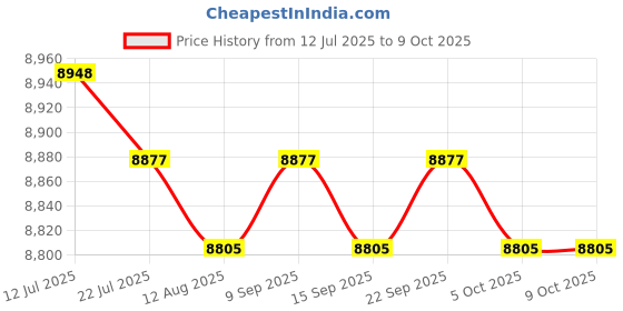 amazon.in CALANDIS™ Fertilizer Spreader Time Saving Gardening Tool for Farm Backyard Fruit Trees B Spreader with Bag Price History Graph from 12 Jul 2025 to 8 Oct 2025