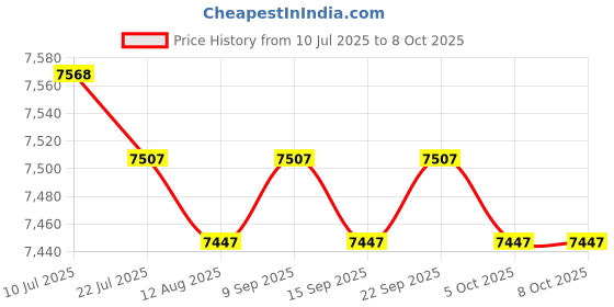 amazon.in CALANDIS™ Fertilizer Spreader Time Saving Gardening Tool for Farm Backyard Fruit Trees Only Spreader Price History Graph from 10 Jul 2025 to 8 Oct 2025