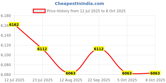 amazon.in CALANDIS™ Fertilizer Spreader Time Saving Gardening Tool for Farm Backyard Fruit Trees Spreader with Bucket Price History Graph from 12 Jul 2025 to 8 Oct 2025