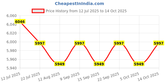 amazon.in CALANDIS™ Fertilizer Spreader with Backpack Plants Corn Granular Fertilizer Applicator Stainless Steel Price History Graph from 12 Jul 2025 to 14 Oct 2025