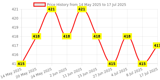 amazon.in CALANDIS™ Fiber Optical Cable Adapter Flange Coupler LC-LC Duplex Singlemode x2 | Optical Fiber Cables | Networking Cables & Adapters | Computer Cables & Connectors Price History Graph from 14 May 2025 to 17 Jul 2025