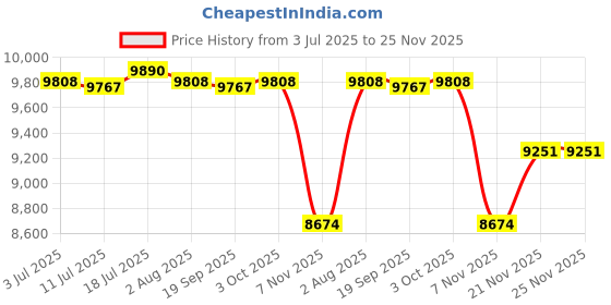 amazon.in CALANDIS™ Fighting Training Dummy Unfilled Adults Brazilian Jiu Jitsu Dummy for Boxing Blue | Dummies | Training Equipment & Supplies | Boxing, Martial Arts & MMA Price History Graph from 3 Jul 2025 to 25 Nov 2025