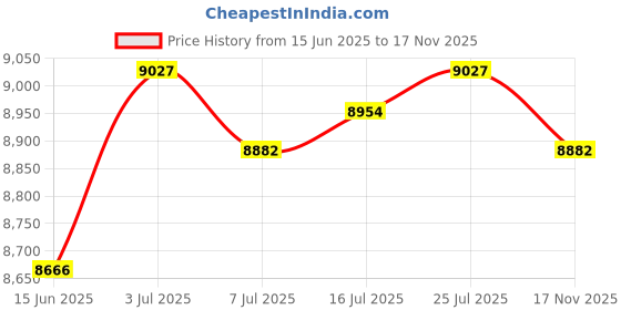 amazon.in CALANDIS™ Filament Dryer 1.75mm 2.85mm 3mm 1kg 3D Printer Spool Holder for PVA PETG PC | 3D Printer Consumables | 3D Printers & Supplies Price History Graph from 15 Jun 2025 to 17 Nov 2025