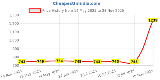 amazon.in CALANDIS™ Film Fixing Fuser Film Sleeve Roller for Canon IR4570 IR3570 IR3045 | Other Printer & Scanner Accs | Printer & Scanner Parts & Accs | Printers, Scanners & Supplies Price History Graph from 14 May 2025 to 28 Nov 2025