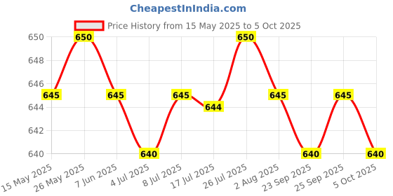 amazon.in CALANDIS™ Film Pressure Sensor 20G to 10kg for FSR402 Detect Measure | Other Test & Measurement | Test, Measurement & Inspection | Electrical & Test Equipment Price History Graph from 15 May 2025 to 5 Oct 2025