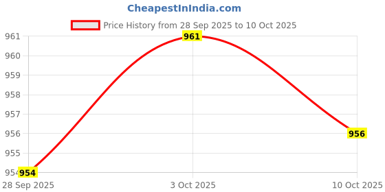 amazon.in CALANDIS™ Finger Exerciser For Strength Guitar Hand Exercise Net For Gym Rock Climbing Blue | Hand Grippers | Fitness Equipment & Gear | Fitness, Running & Yoga Price History Graph from 28 Sep 2025 to 10 Oct 2025