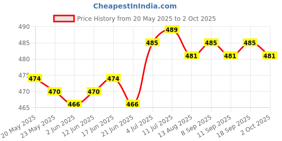 amazon.in CALANDIS™ Finger Puppet Finger Hands Tiny Hands with Left Hands and Right Hands 2pcs | Other Games | Games Price History Graph from 20 May 2025 to 2 Oct 2025