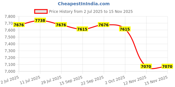 amazon.in CALANDIS™ Fire Escape Ladder Soft Rope Kids Adults for Work Residential Building 5m | Ropes, Cords & Slings | Climbing & Caving Price History Graph from 2 Jul 2025 to 15 Nov 2025