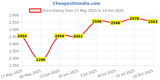 amazon.in CALANDIS™ Firewall Pass Through for Wiring Harness Two Half Easy Installation 01232023 | Ignition Systems | Car & Truck Parts | Parts & Accessories Price History Graph from 17 May 2025 to 14 Oct 2025