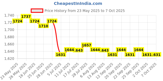 amazon.in CALANDIS™ Fish Pond Filter Aquaculture Pool Drain Mesh Multifunctional PVC Accessories Diameter 11 cm Price History Graph from 23 May 2025 to 7 Oct 2025