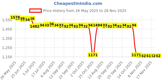 amazon.in CALANDIS™ Fish Pond Filter Aquaculture Pool Drain Mesh Multifunctional PVC Accessories Diameter 7.5 cm Price History Graph from 26 May 2025 to 27 Nov 2025