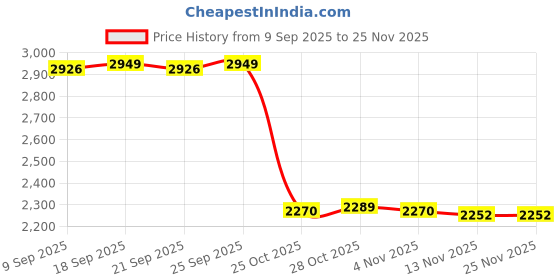 amazon.in CALANDIS™ Fish Pond Skimmer Basket Save Effort Easy Installation Debris Leaf Collector 9x20.5cm | Fish Pond Supplies | Fish & Aquariums Price History Graph from 9 Sep 2025 to 24 Nov 2025