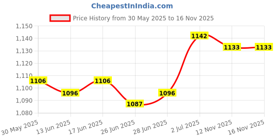 amazon.in calandis CALANDIS™ Fish Tail Clip Metal Deep Jaw Accessories with Screws for Scaling Table | Fishing Equipment | Fishing Equipment | Fishing calandis Price History Graph from 30 May 2025 to 16 Nov 2025
