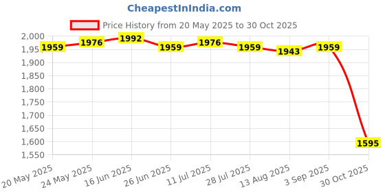 amazon.in CALANDIS™ Fishes Pad Fishing Tool with Digital Scale Protection Tackle Tools | Scales | Fishing Equipment | Fishing Price History Graph from 20 May 2025 to 30 Oct 2025
