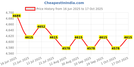 amazon.in CALANDIS™ Fishing Finder Mount Boat Accessories Fishfinder Rack Mounting Arm Universal | Fish Finders & Depth Finders | Electronics & Navigation | Boat Parts | Parts & Accessories Price History Graph from 16 Jun 2025 to 17 Oct 2025