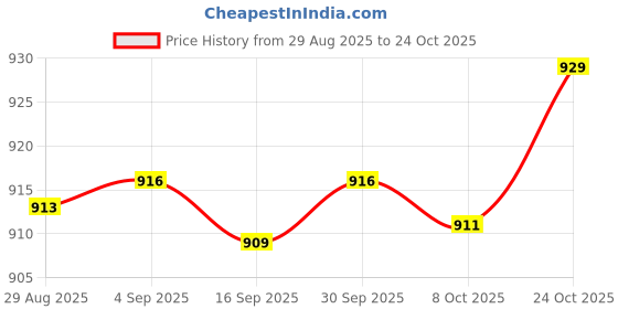 amazon.in calandis CALANDIS™ Fishing Lanyard Coil Lanyard Security Leash Professional Fishing Pole Tether 2M | Fly Fishing Accessories | Fishing Equipment | Fishing calandis Price History Graph from 29 Aug 2025 to 24 Oct 2025