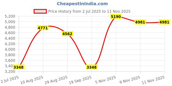amazon.in calandis CALANDIS™ Fishing Reel Winder Easy to Use Multifunction Small for Fishing Devices Set B | Fishing Equipment | Fishing Equipment | Fishing calandis Price History Graph from 2 Jul 2025 to 11 Nov 2025