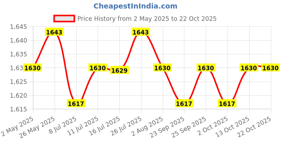 amazon.in CALANDIS™ Fishing Rod Bag Canvas Folded Travel Fishing Equipment Practical Storage Bag Blue | Sporting Goods | Fishing | Fishing Equipment | Rod Cases, Tubes & Racks Price History Graph from 2 May 2025 to 21 Oct 2025