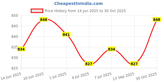 amazon.in CALANDIS™ Fitness Boxing Game Attachment Hand-Grip for Nintendo Switch Red Blue | Controllers & Attachments | Video Game Accessories Price History Graph from 14 Jun 2025 to 30 Oct 2025