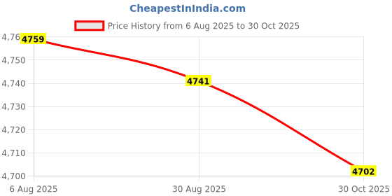 amazon.in CALANDIS™ Fitness Hoop Comfortable Training Sports Equipment for Men Women Home Travel Fitness Hoop | Abdominal Exercisers | Fitness Equipment & Gear | Fitness, Running & Yoga Price History Graph from 6 Aug 2025 to 30 Oct 2025
