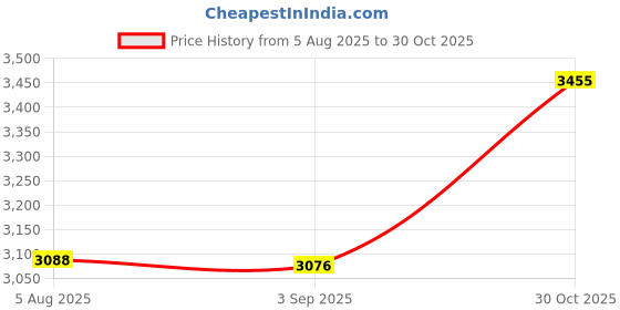 amazon.in CALANDIS™ Fitness Hoop Kids Adults Workout Portable Exercise Hoop for Sports Home Legs Pink 6 Sections | Abdominal Exercisers | Fitness Equipment & Gear | Fitness, Running & Yoga Price History Graph from 5 Aug 2025 to 30 Oct 2025