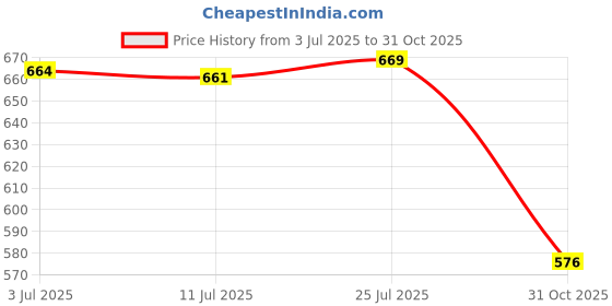 amazon.in CALANDIS™ Fitness Resistance Band Workout Belt for Weightlifting Building Home Gym | Gloves Straps & Hooks | Strength Training | Fitness Running & Yoga Price History Graph from 3 Jul 2025 to 31 Oct 2025