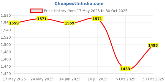 amazon.in CALANDIS™ Fitness Sauna Suit Exercise Gym Home Sweat Suit Hoodie Pants Black M | Shapewear | Intimates & Sleep | Womens Clothing Price History Graph from 17 May 2025 to 30 Oct 2025