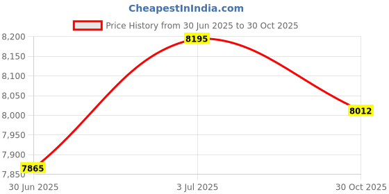 amazon.in CALANDIS™ Fitness Tube Column Strength Training Equipment for Loaded Movement Training 2KG Blue | Other Strength Training | Strength Training | Fitness Running & Yoga Price History Graph from 30 Jun 2025 to 30 Oct 2025