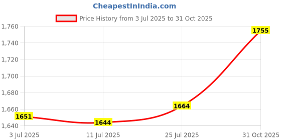 amazon.in CALANDIS™ Fitness Weight Lifting Hook Padded Wrist Straps for Powerlifting Shrugs Rows Red | Gloves Straps & Hooks | Strength Training | Fitness Running & Yoga Price History Graph from 3 Jul 2025 to 31 Oct 2025