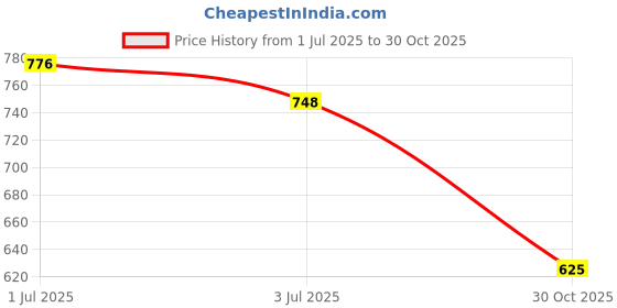 amazon.in CALANDIS™ Fitness Wrist Strap Wristband Adjustable for Gym Sport Versatile Accessories Red Stripes | Wrist & Knee Wraps | Strength Training | Fitness, Running & Yoga Price History Graph from 1 Jul 2025 to 30 Oct 2025
