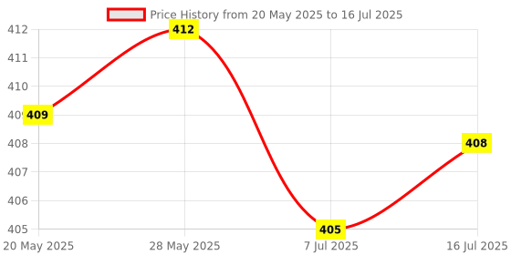 amazon.in CALANDIS™ Fitting Extender G1/4 Thread Matt Black Copper for PC Liquid Cooling 15mm | Other Computers & Networking Price History Graph from 20 May 2025 to 16 Jul 2025