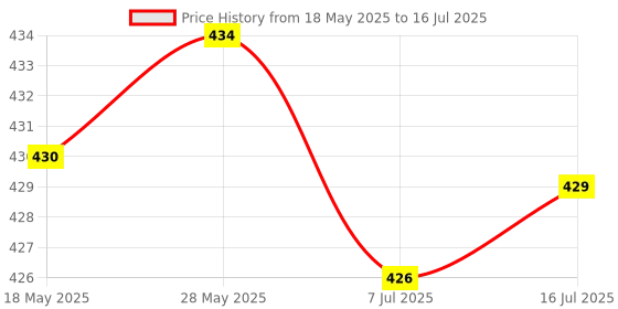 amazon.in CALANDIS™ Fitting Extender G1/4 Thread Matt Black Copper for PC Liquid Cooling 20mm | Other Computers & Networking Price History Graph from 18 May 2025 to 16 Jul 2025