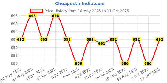 amazon.in CALANDIS™ Flash Adapter Hot Shoe Mount for Canon 5D Mark II III IV 6D 7D 10D 20D 30D 40D 50D 60D 70D 80D | Flash Adapters | Flashes & Flash Accessories Price History Graph from 18 May 2025 to 11 Oct 2025