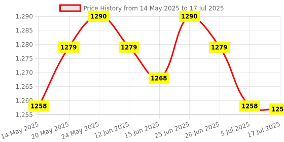 amazon.in CALANDIS™ Flash Diffuser Small Collapsible for Outdoor Photography Product Photography 40cm | Flash Diffusers | Flashes & Flash Accessories Price History Graph from 14 May 2025 to 17 Jul 2025