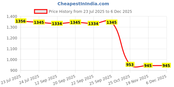 amazon.in CALANDIS™ Flash Hot Shoe Mount Foot Metal Version for TT350-s Repair Parts Accessories | Digital Camera Parts | Replacement Parts & Tools Price History Graph from 23 Jul 2025 to 4 Dec 2025