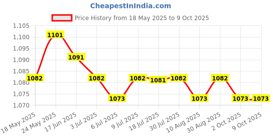amazon.in CALANDIS™ Flash Lamp Tube Bulbs Protector Cover Flash Speedlite for ADS15 AD180 Sturdy | Other Flashes & Flash Accs | Flashes & Flash Accessories Price History Graph from 18 May 2025 to 9 Oct 2025