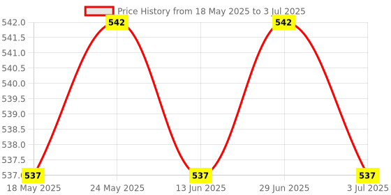 amazon.in CALANDIS™ Flash Light Softbox Compact for DSLR Cameras Lighting Controls and Modifiers | Flash Diffusers | Flashes & Flash Accessories Price History Graph from 18 May 2025 to 3 Jul 2025