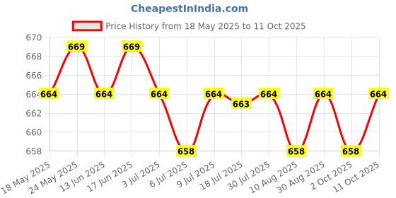 amazon.in CALANDIS™ Flash Tube Supplies High Performance Flash Light for SB600 | Other Flashes & Flash Accs | Flashes & Flash Accessories Price History Graph from 18 May 2025 to 11 Oct 2025